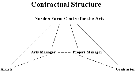 Contractual Structure Diagram