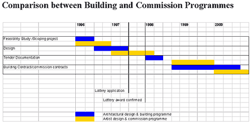 Diagram Comparing Buliding and Commission Programmes